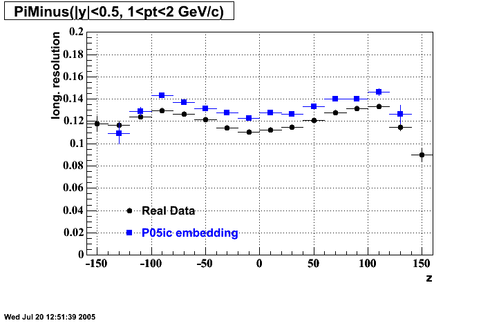 Hits-P05ic_200gev_auau-PiMinus_longRes_z_H_p2.gif