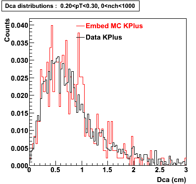 P06ib: Plots-DCA-KPlus-dca_0.20pT0.30_0nch1000