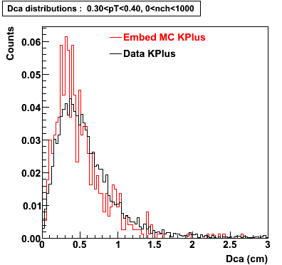 P06ib: Plots-DCA-KPlus-dca_0.30pT0.40_0nch1000