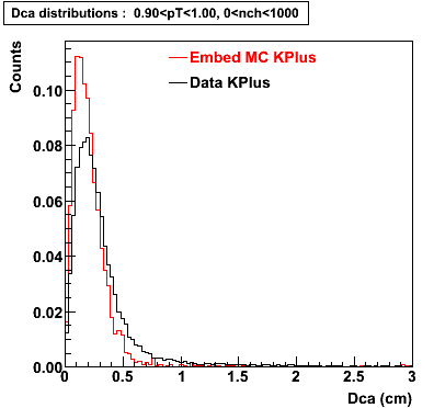 P06ib: Plots-DCA-KPlus-dca_0.90pT1.00_0nch1000