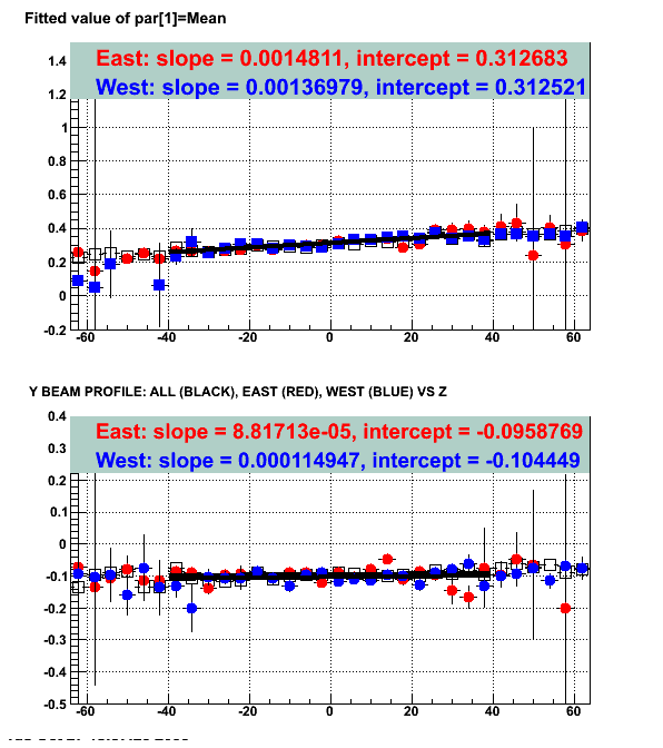 Slope-intercept plot for beamlines calculated with vertices fitted with East only ans West TPC only tracks. 