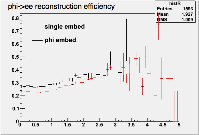phi reconstruction efficiency w/o TOF matching eff. and PID cut eff. (Run10)