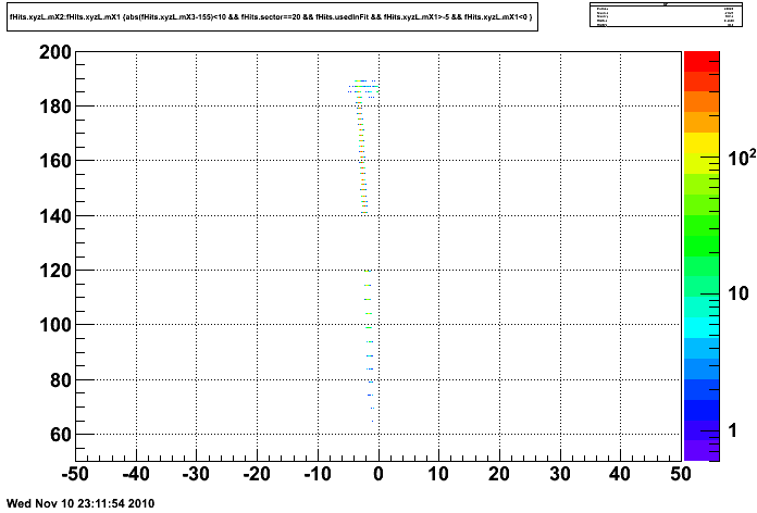 central laser beam at 155 cm in sector 20