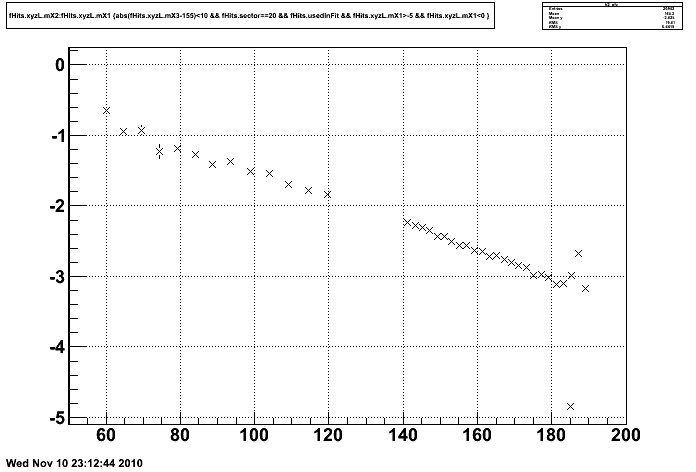 profile of the central laser beam at 155 cm in sector 20