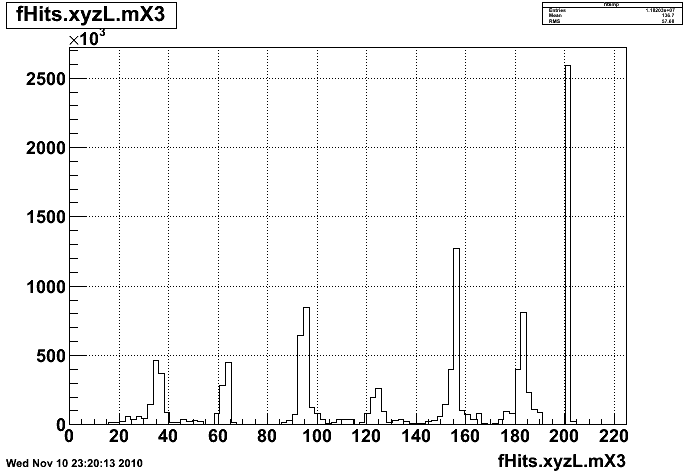 Z distribution of hits