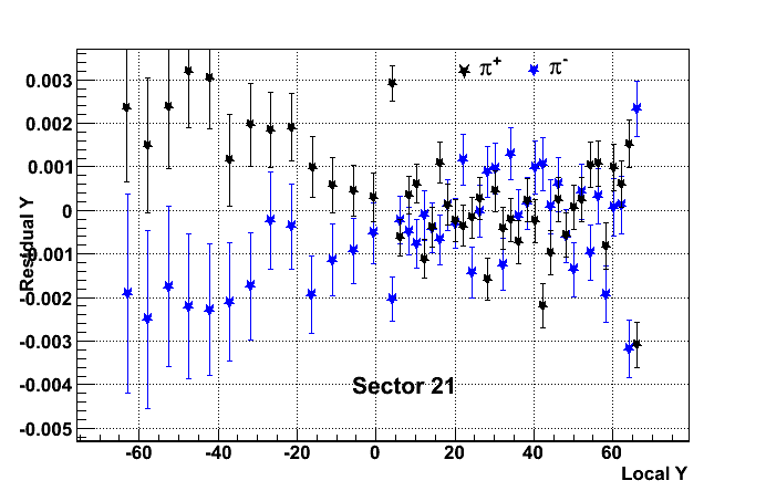 Sector # 21