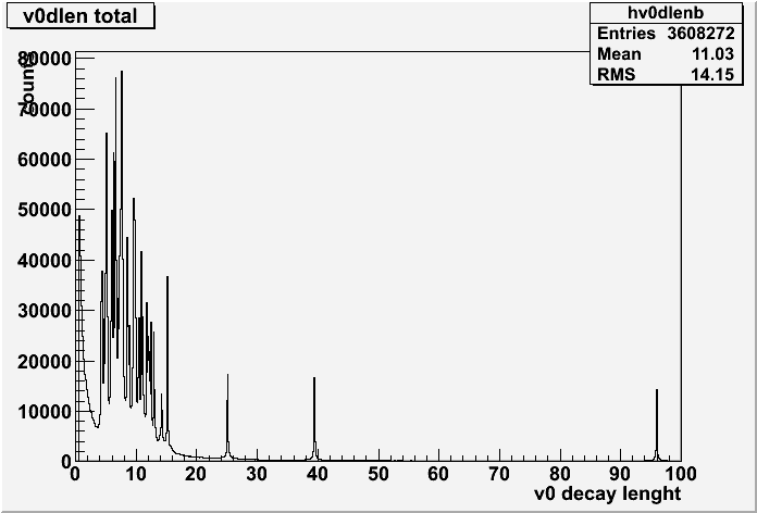 figure 1a - V0 decay lenght