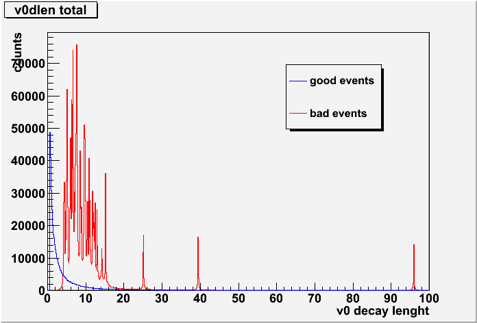 figure 1b - V0 decay lenght