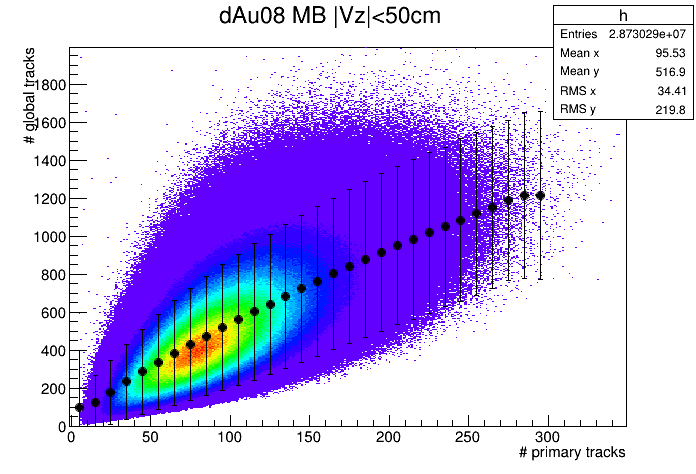 Number of Primary vs Global Tracks -- dAu 08 MB |Vz|<50 cm