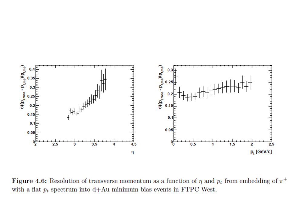FTPC resolution dependence on eta and pt