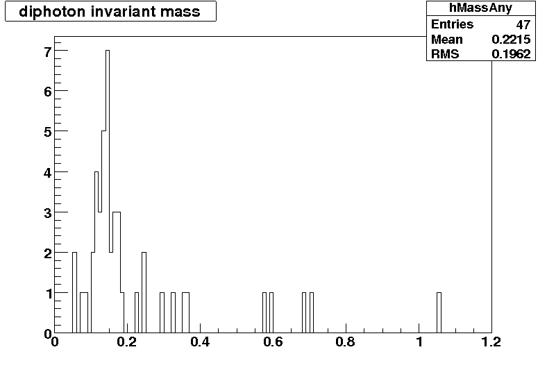 Invarient mass from CVS code