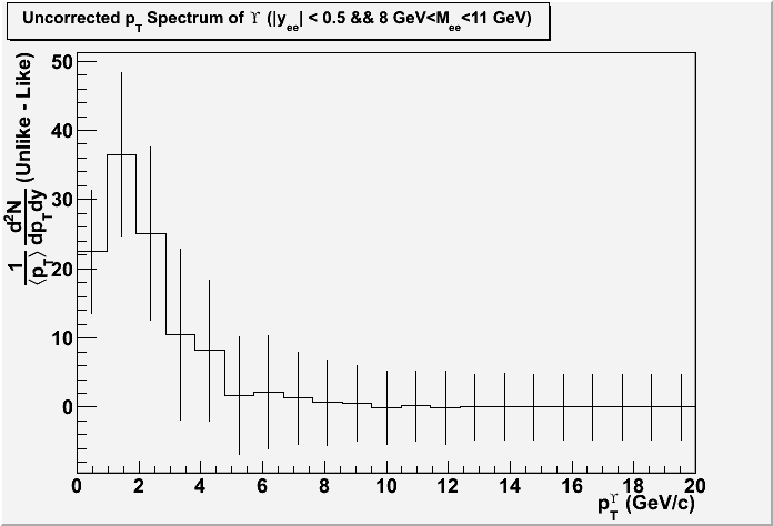 first stab at pT Spectra of Upsilons from ee daughters with DY and bbbar subtracted