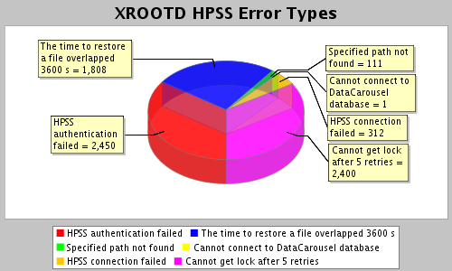 HPSS Error relative proportion, 2006-09