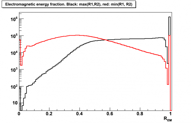 Distribution of electromagnetic energy (EM) fraction, R_EM, for di-jet events (log scale).