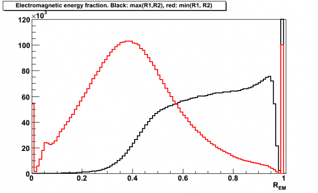 Distribution of electromagnetic energy (EM) fraction, R_EM, for di-jet events (linear scale)