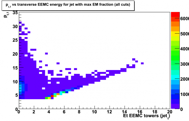 Distribution of transverse momentum of the first jet vs transverse energy sum for the EEMC towers associated with that jet