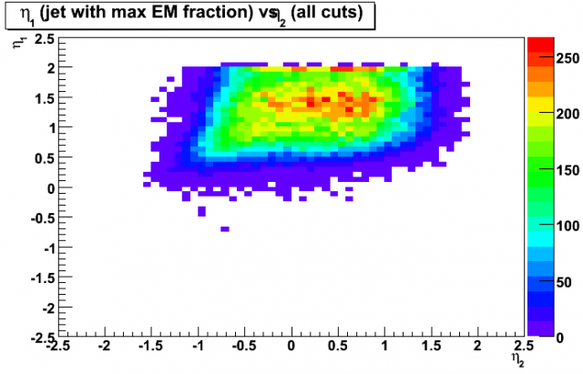 Distribution of pseudorapidity, eta1, of the first jet (with maximum EM fraction) vs pseudorapidity, eta2, of the second jet.