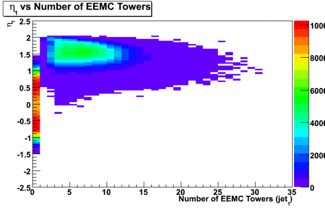 Distribution of eta vs number of EEMC towers for the first jet (with maximum EM fraction)