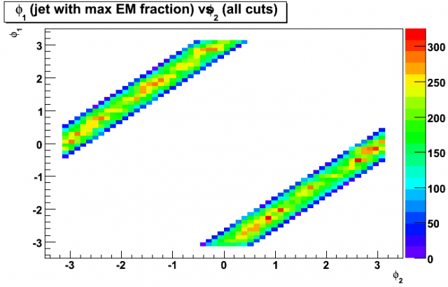 Distribution of azimuthal angle, phi1, of the first jet (with maximum EM fraction) vs azimuthal angle, phi2, of the second jet.