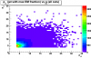 Distribution of transverse momentum, pt1, of the first jet vs transverse momentum, pt2, of the second jet
