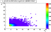 jet1 pt vs. jet2 pt (Cuts:1-4 + Et(EEMC) > 3.0 GeV)