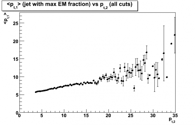 Distribution of mean transverse momentum of the first jet vs. transverse momentum of the second jet