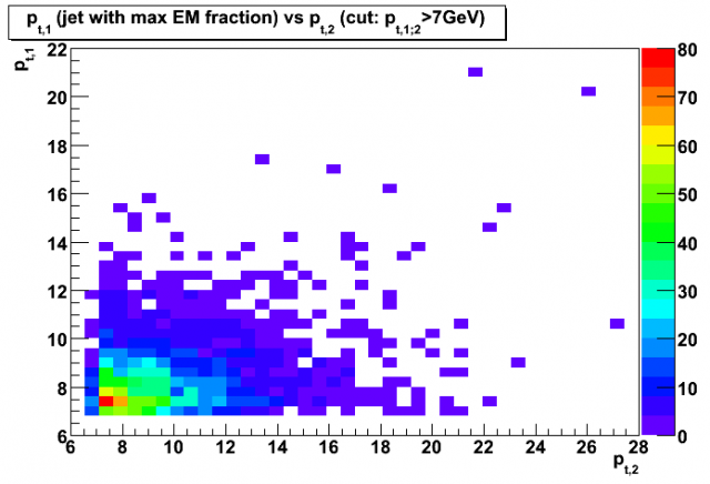 Distribution of transverse momentum of the first jet vs transverse momentum of the second jet (both pt1, pt2 > 7GeV)