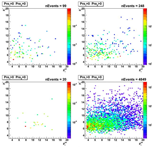 pt(gamma) vs pt(jet) for data-driven QCD bg MC events (partonic pt 3-55)