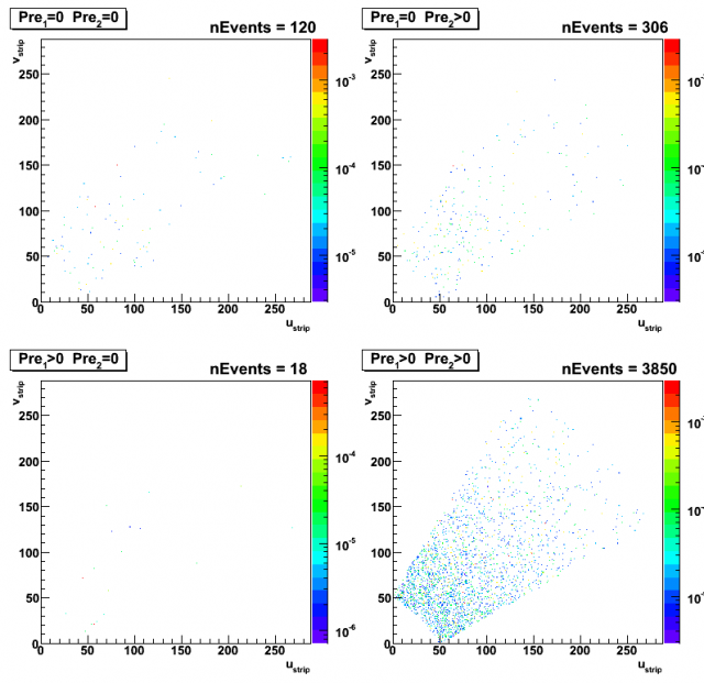 High v-strip vs high u-strip. Pythia QCD bg sample (~4M events). Partonic pt range 3-65 GeV