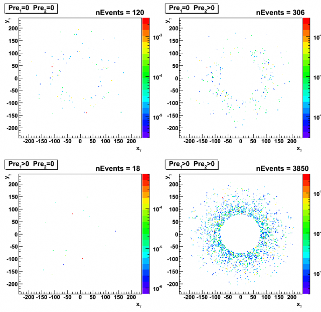 y:x EEMC position for gamma-jet candidates: Pythia QCD bg sample (~4M events). Partonic pt range 3-65 GeV. 