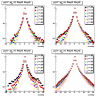 Shower shapes for different detector eta bins