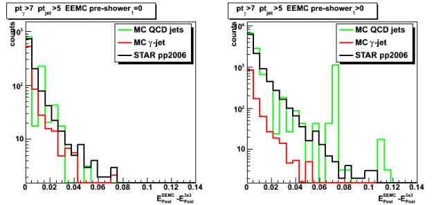 Total minus gamma candidate (3x3 cluster) energy in EEMC post-shower layer