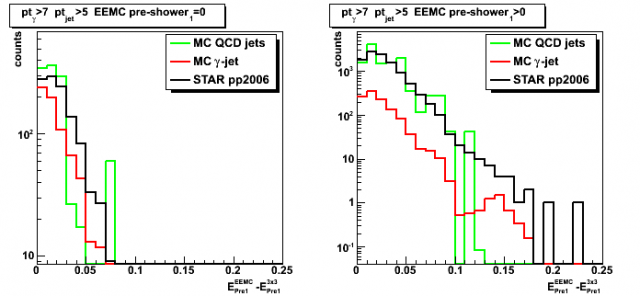 Total minus gamma candidate (3x3 cluster) energy in EEMC pre-shower 1 layer