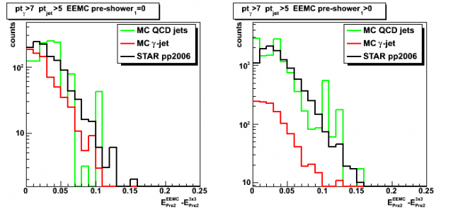 Total minus gamma candidate (3x3 cluster) energy in EEMC pre-shower 2 layer
