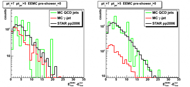 Total minus gamma candidate (3x3 cluster) energy in EEMC tower