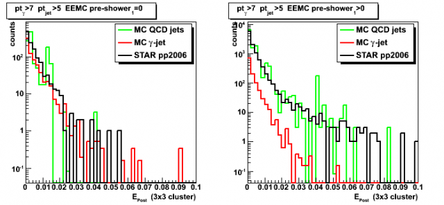 Gamma candidate EEMC post-shower energy (3x3 cluster)