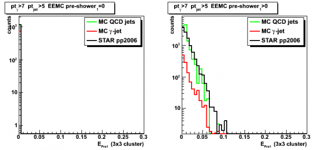 Gamma candidate EEMC pre-shower 1 energy (3x3 cluster)