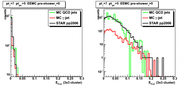 Gamma candidate EEMC pre-shower 2 energy (3x3 cluster)