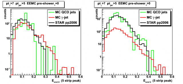 Gamma candidate EEMC SMD u-plane energy (5-strip cluster)