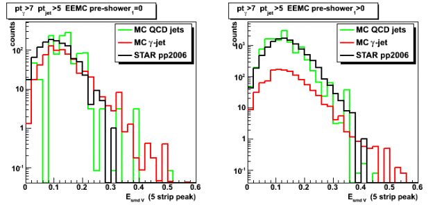 Gamma candidate EEMC SMD v-plane energy (5-strip cluster)
