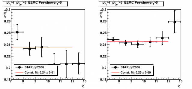 Gamma-jet candidate inverse luminosity, 1/L, vs gamma pt