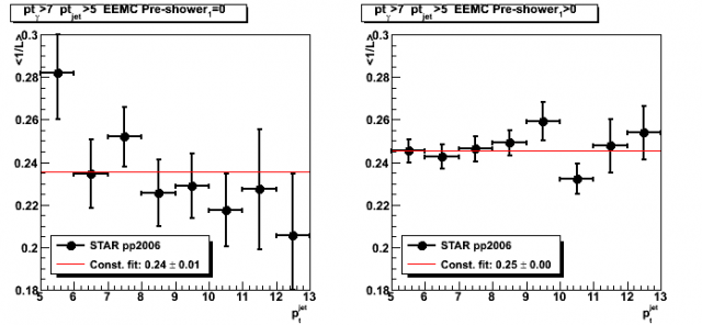 Gamma-jet candidate inverse luminosity, 1/L, vs away side jet pt