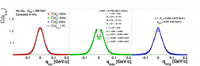 3D Correlation function of Levy source