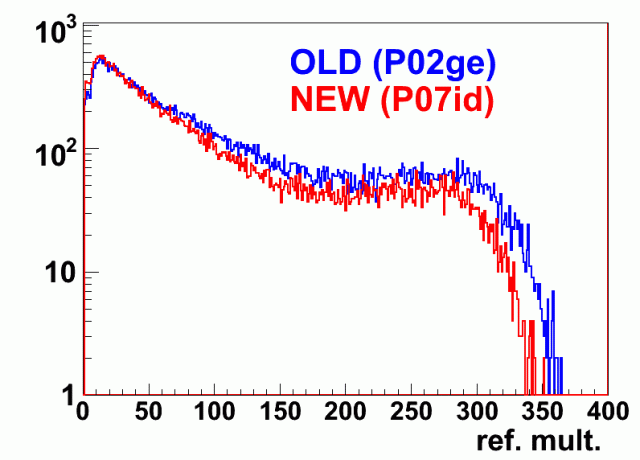 AuAu@19.6GeV : QA of old (P02ge) vs new (P07id) production - ref. mult.
