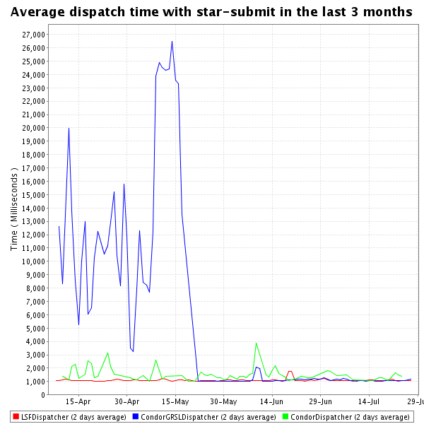 Average dispatch time,  all dispatchers, past 3 months (200607)