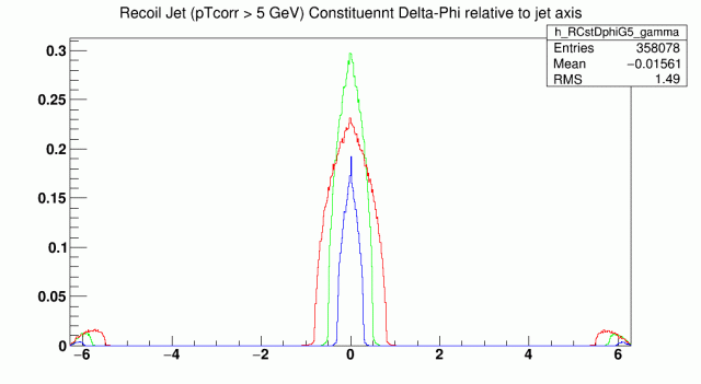 Constituent Delta-Phi relative to Recoil Jet Axis for Recoil Jets.