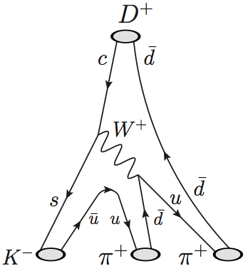 Feynman diagram D+ --> KPiPi