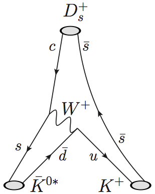 Feynman diagram  Dsplus --> K+antiK0 (K-Pi+) 