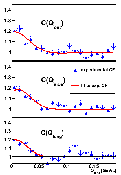 AuAu@19.6GeV : cartesian projections of the CF (most central, first kT bin)