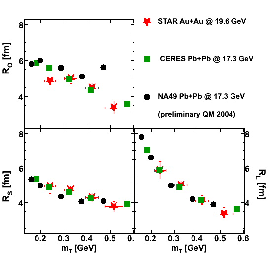 AuAu@19.6GeV: mT dependence of HBT radii from CERES, NA49 & STAR 